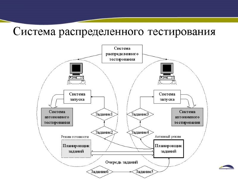 Система распределенного тестирования